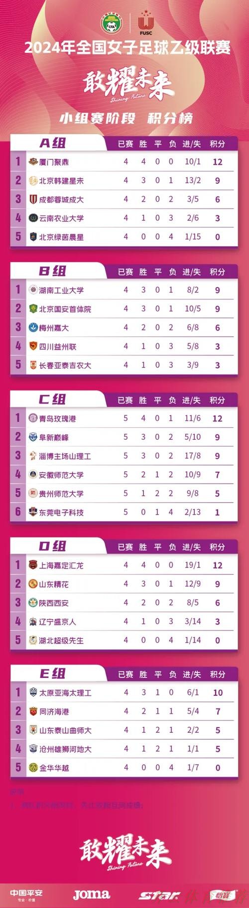 开云体育:2024全国女子足球乙级联赛小组赛阶段比赛结束 开云体育:2024全国女子足球乙级联赛小组赛阶段比赛结束