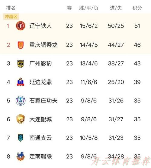 开云体育平台：中甲联赛第二阶段第3轮综述——冲超保级形势尚待明朗 争夺中激烈谨慎相互交织
