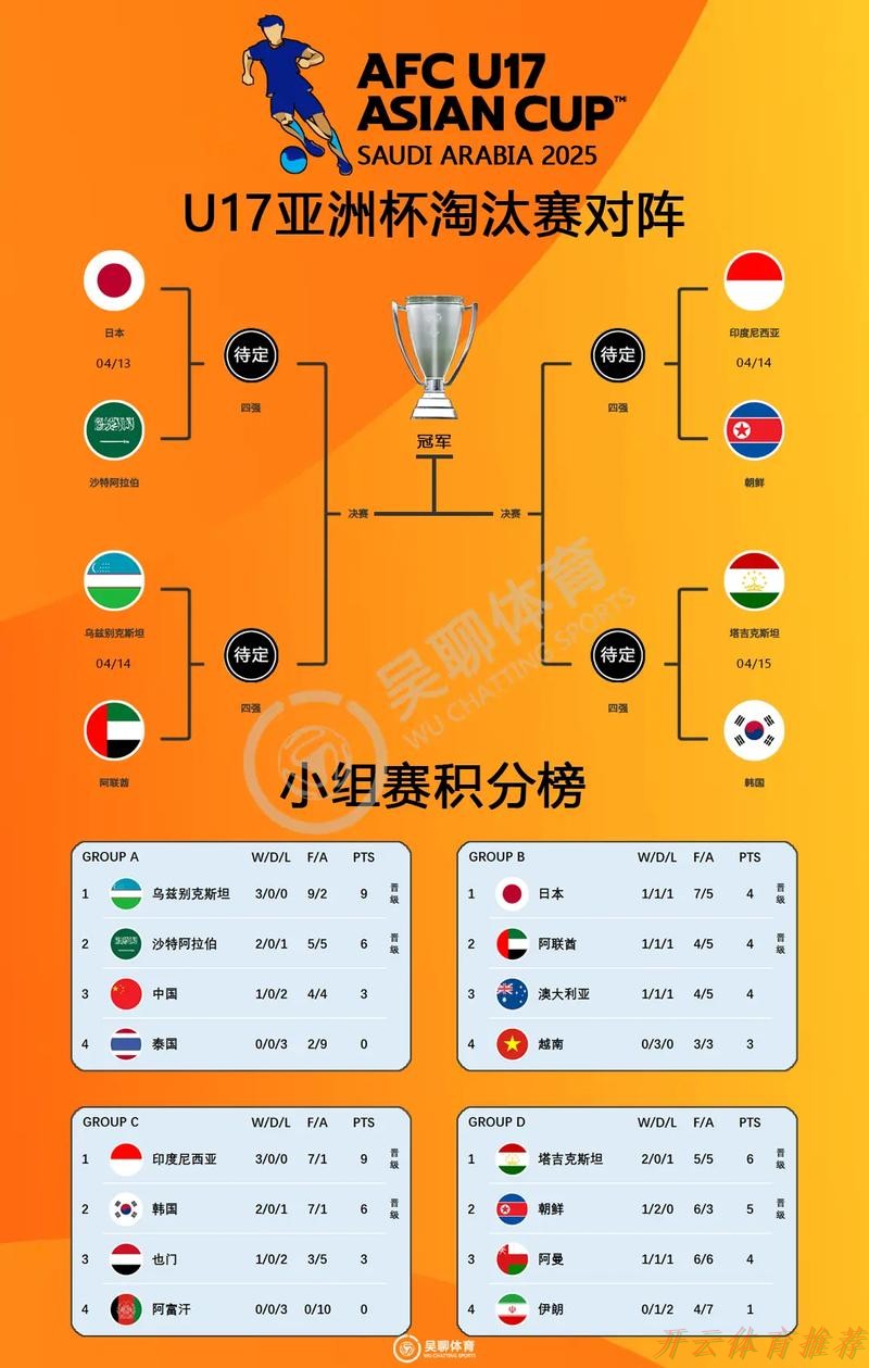 开云体育最新网址：U17世界杯8强出炉：亚洲仅剩一枝独苗
